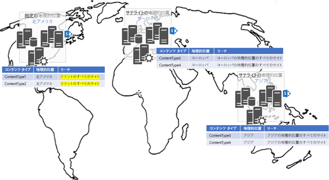 既定の地理的位置である北米にあるコンテンツ タイプがすべてのサイトに適用され、ヨーロッパとアジアのサテライト位置にあるコンテンツ タイプがそれぞれの位置のみに適用されることを示す世界地図