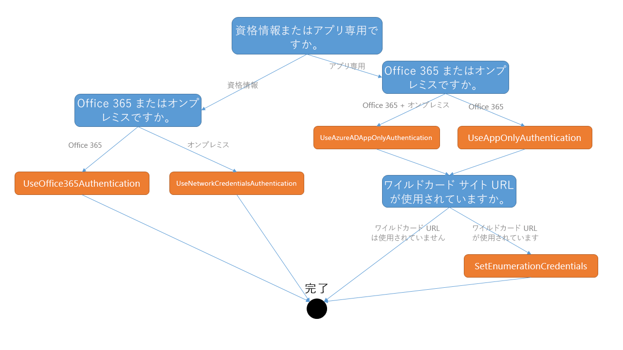 認証手順のフローチャート