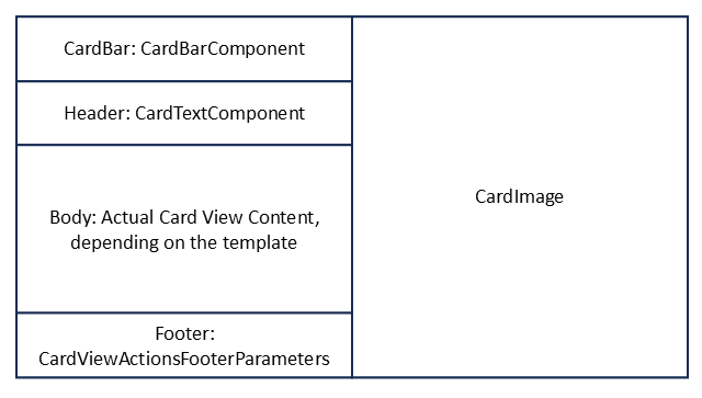 A diagram with the structure of a component based Card View in "Large" format. The shape of the Card View is divided into two main sections, the left one is made of a CardBarComponent, a CardTextComponent, a component that varies depending on the kind of Card View template selected, and a CardViewActionsFooterParameters that can be made of one, two, or zero instances of CardButtonComponent, to provide zero, one, or two buttons. On the right section there can be an instance of CardImage to render an image, if any, depending on the kind of Card View template selected.