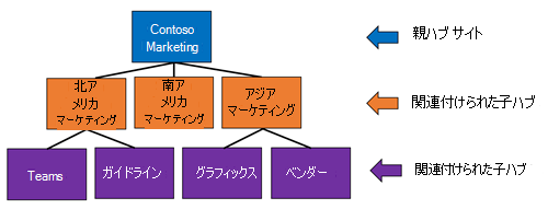 ハブが相互に関連付けられている場合の基本的なハブ サイト構造の画像