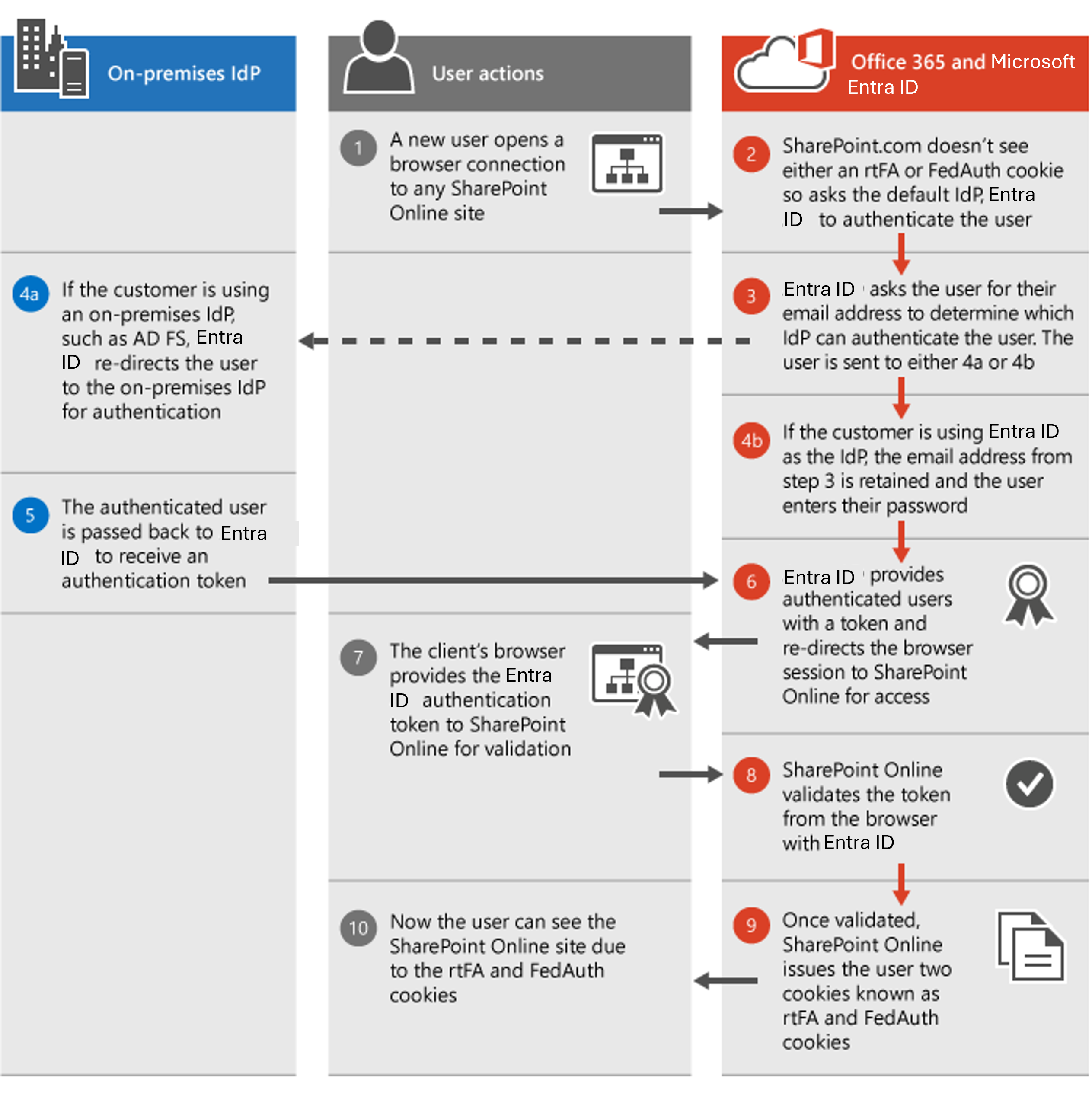 SharePoint 認証プロセス