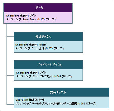 SharePoint ファイル構造の画像。