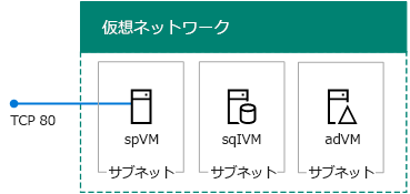 Azure の SharePoint 2013 基本ファームの 3 つのサーバー。