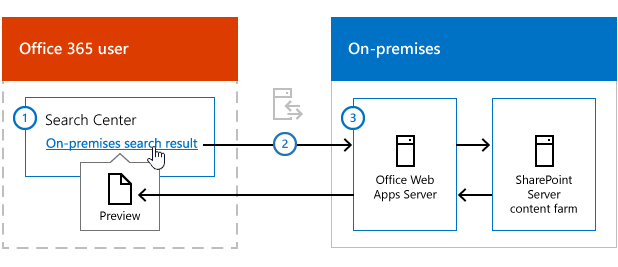 Office 365 の検索センターの検索結果から Office Web Apps Server を介して SharePoint Server 2013 コンテンツに行き、その後 Office Web Apps Server を再び経由して検索センターのコンテンツのプレビューに戻る情報の流れを示す図。