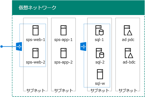 Azure の SharePoint 2013 高可用性ファームの 9 つのサーバー。