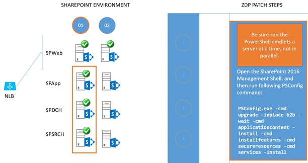 Step 7 in the ZDP process is shown in this graphic.