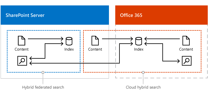 クラウドのハイブリッド検索、ハイブリッド フェデレーション検索、エンタープライズ検索の複合セットアップを示す図。