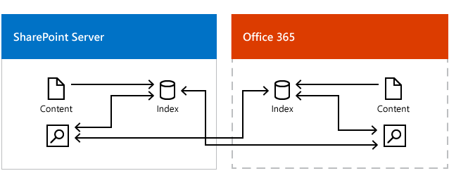 オンプレミス検索インデックスおよび Microsoft 365 インデックスから結果を取得する Microsoft 365 の検索、およびオンプレミス検索インデックスおよび Microsoft 365 インデックスから結果を取得するオンプレミスの検索を示す図