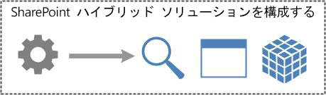 SharePoint ハイブリッド ソリューションを構成する