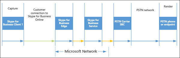 ExpressRoute PSTN キャリア通話フロー。