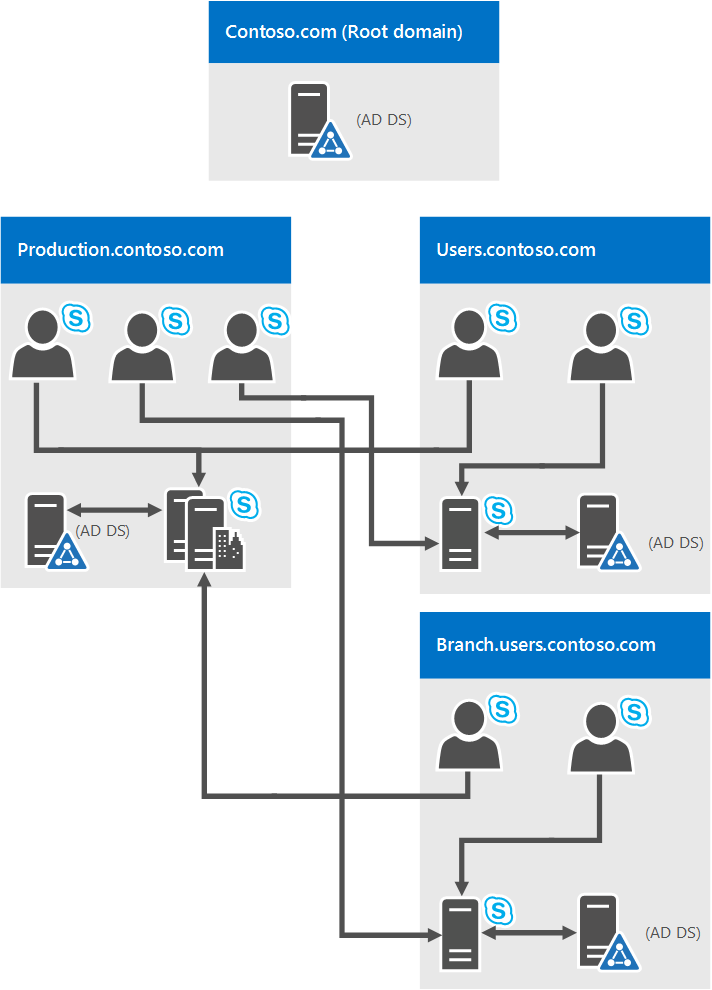 1 つのフォレスト、単一ツリー、および複数のドメインの図。