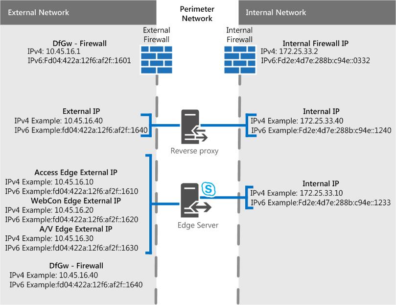 NAT を使用したプライベート IP を使用した単一統合エッジのエッジ シナリオ。