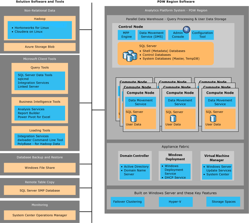 Parallel Data Warehouse software