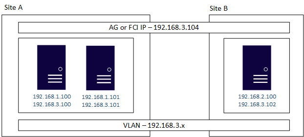 VLAN を使用して複数のサブネットを構成する方法を示す図。