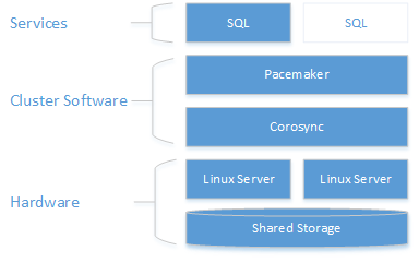 Red Hat Enterprise Linux 7 共有ディスク SQL サーバー クラスターのダイアグラム。