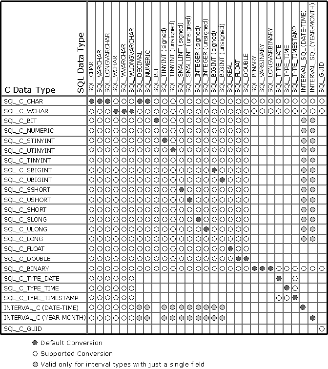 サポートされている変換: ODBC C から SQL データ型