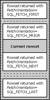 次、前、最初、最後の行セットのフェッチ