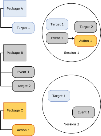 セッションでのオブジェクトの共存と共有を示す図。