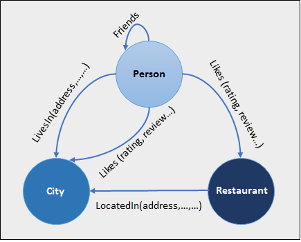 レストラン、市区町村、人物ノード、および LivesIn、LocatedIn、Likes エッジを含むサンプル スキーマを示す図。