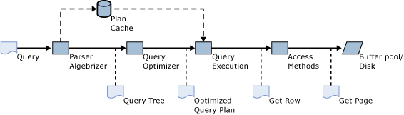 SQL Server クエリ処理パイプライン。