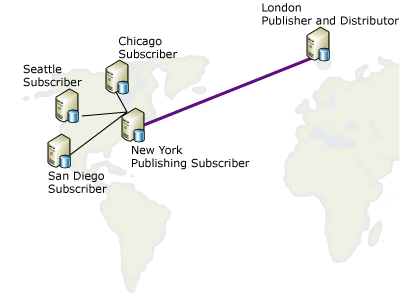 分散した場所へのデータの再パブリッシュ