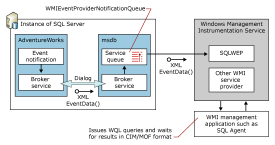 WMI Provider for Server イベントのフロー図。