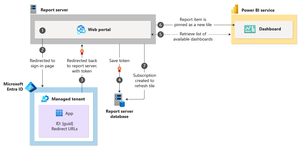 ユーザーがレポート アイテムをダッシュボードにピン留めした場合の動作を示す図。