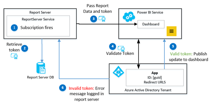 サブスクリプションが起動して、ダッシュボード タイルが更新される場合の動作を示す図。