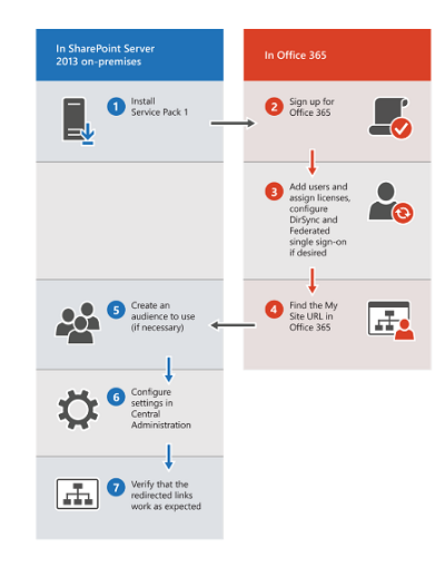 A screenshot of two columns. The left, blue column reads In SharePoint Server 2013 on-premise. The right, red column reads in Office 365.