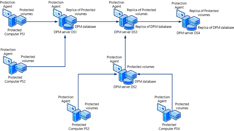 4 台の DPM サーバーがチェーンされているシナリオ