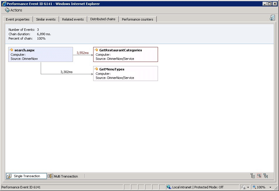 [Application Diagnostics Distributed chains]\(アプリケーション診断の分散チェーン\) タブを示すスクリーンショット。