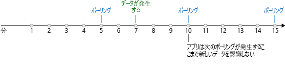 タイムラインと共に、5 分ごとに新しいデータの有無をチェックするポーリング トリガーを示す図。7 分後に新しいデータが使用可能になっています。新しいデータは、10 分後に行われる次のポーリングまでアプリでは認識されません。