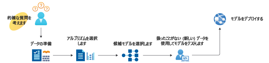 A graphical depiction of six steps in the process of building a machine learning model.