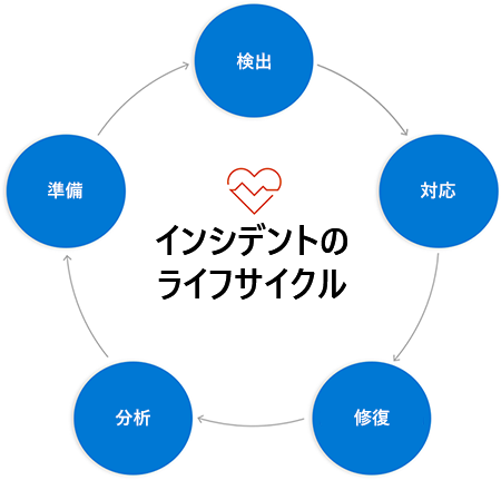 上のフェーズでラベル付けされた円を使用した循環図は、フェーズからフェーズへの矢印を使用して次の円につながっています