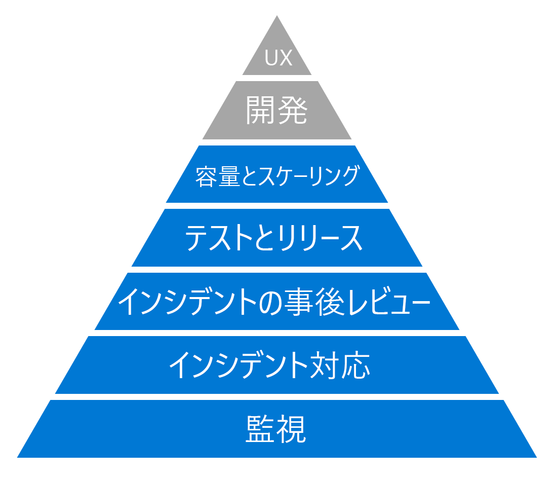 a diagram of a pyramid showing the seven levels of the hierarchy of reliability.