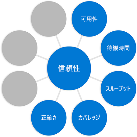 Hub and spoke diagram with the word reliability in a circle in the middle connected to circles at the end of each spoke, with the word correctness added to previous diagram in a different circle.