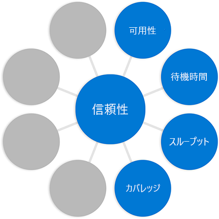 Diagram with the word reliability in a circle in the middle connected to circles at the end of each spoke, with the word coverage added to previous diagram in a different circle.