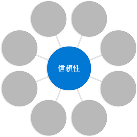 Diagram with the word reliability in a circle in the middle connected to empty circles at the end of each spoke.