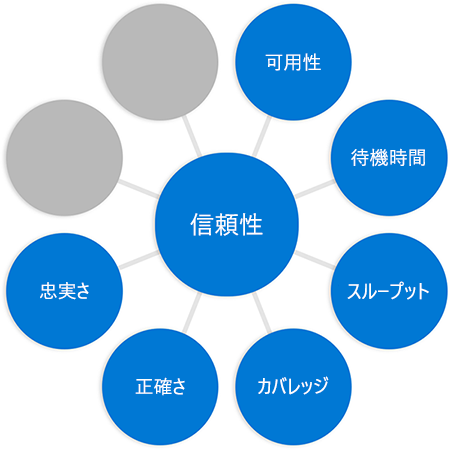 Diagram with the word reliability in a circle in the middle connected to circles at the end of each spoke, the word fidelity added to previous diagram in a different circle.