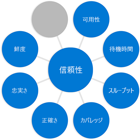 Diagram with the word reliability in a circle in the middle connected to circles at the end of each spoke, the word freshness added to previous diagram in a different circle.