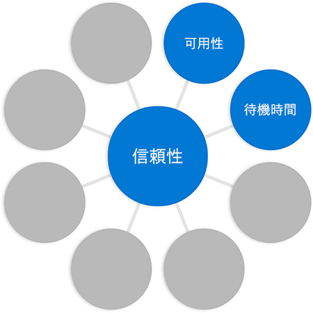 Diagram with the word reliability in a circle in the middle connected to circles at the end of each spoke, with the word latency added to previous diagram in a different circle.