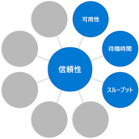 Diagram with the word reliability in a circle in the middle connected to circles at the end of each spoke, with the word throughput added to previous diagram in a different circle.