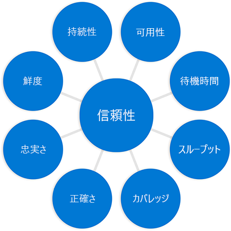 Diagram with the word reliability in a circle in the middle connected to circles at the end of each spoke. Each circle contains a word relating to reliability from a previous unit.