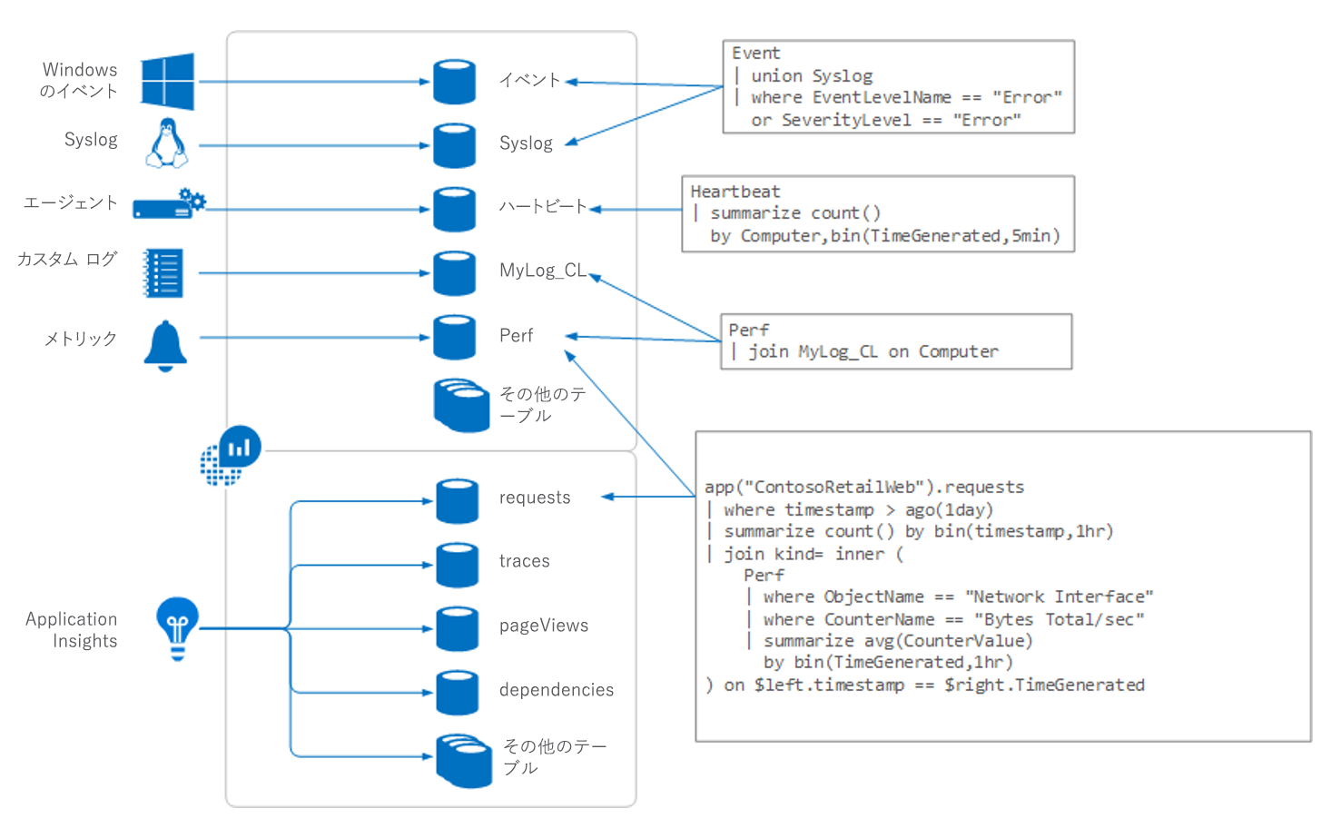 Diagram of Log Analytics overview showing data inputs, tables, and sample queries.