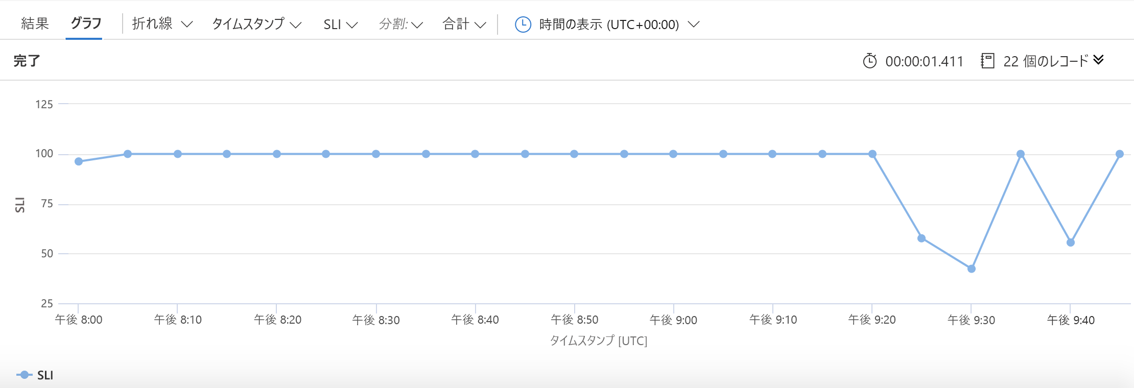 Graph showing an SLI; the graph shows SLI at 100% reliability followed by several dips