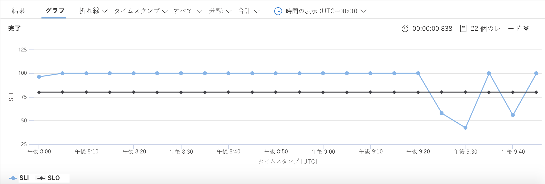 Graph showing an SLI and an SLO; graph shows SLI at 100% reliability, followed by several dips. The SLO is a solid line at the 80% mark.