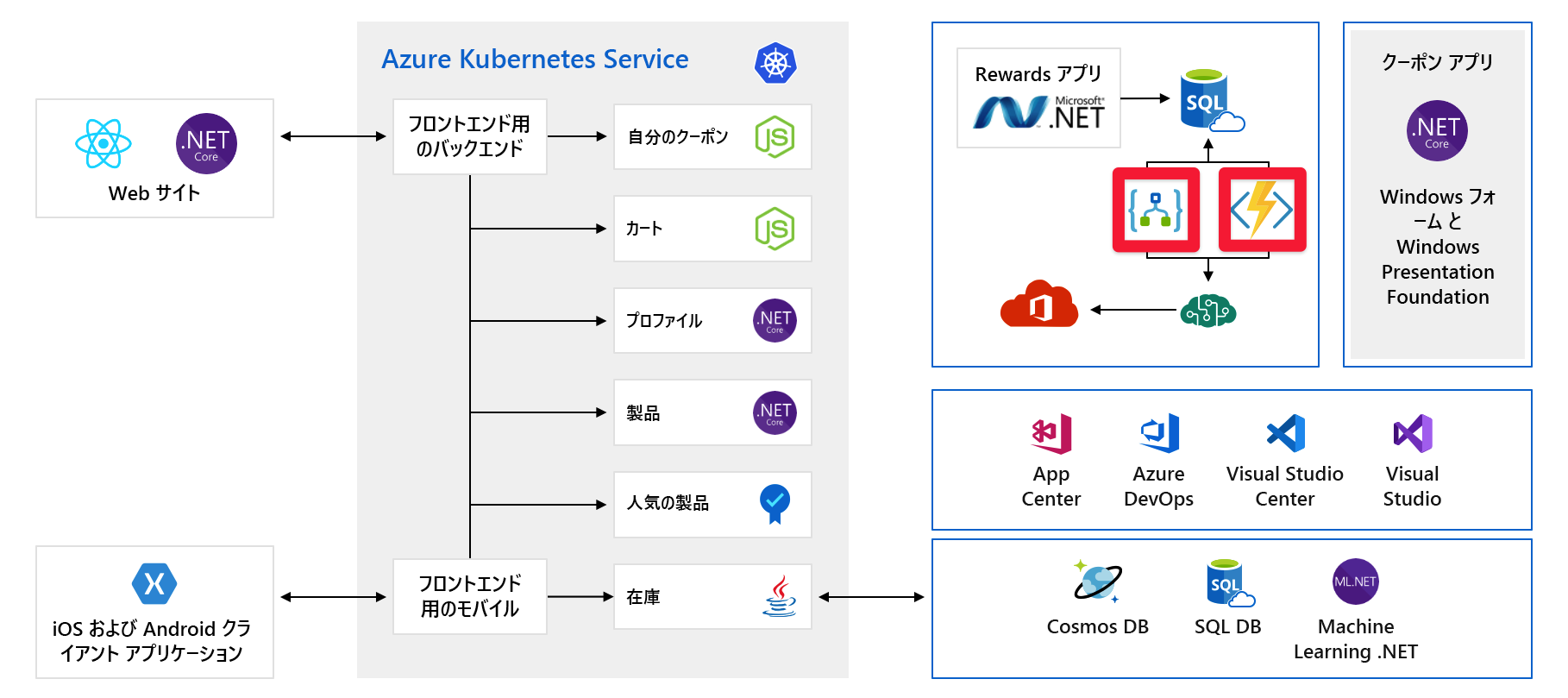 Full architecture diagram of application with Azure Logic Apps and Azure Functions highlighted.