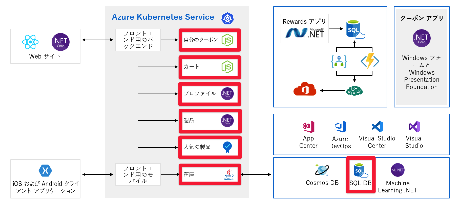 Full architecture diagram of application with backend components and SQL DB highlighted.