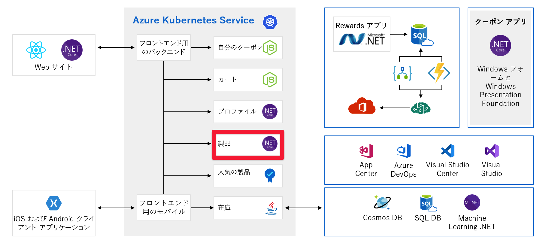 Full architecture diagram of application with products backend highlighted.