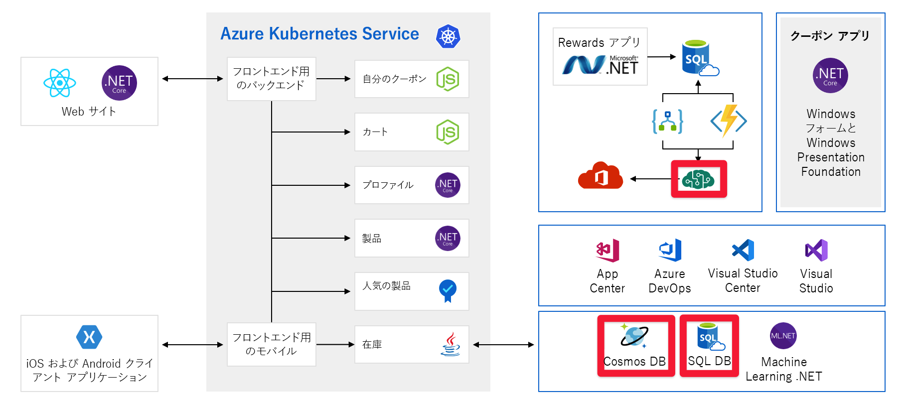 Full architecture diagram of application with Azure AI services, Cosmos DB, and SQL DB highlighted